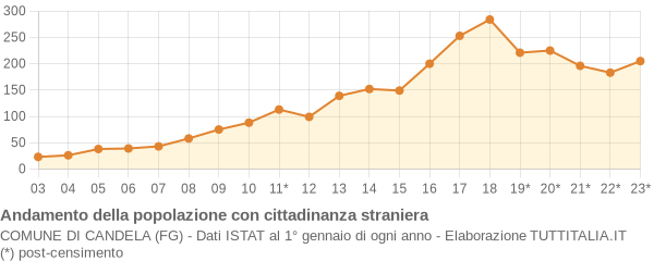 Andamento popolazione stranieri Comune di Candela (FG)