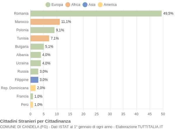 Grafico cittadinanza stranieri - Candela 2012