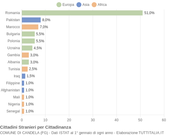 Grafico cittadinanza stranieri - Candela 2016