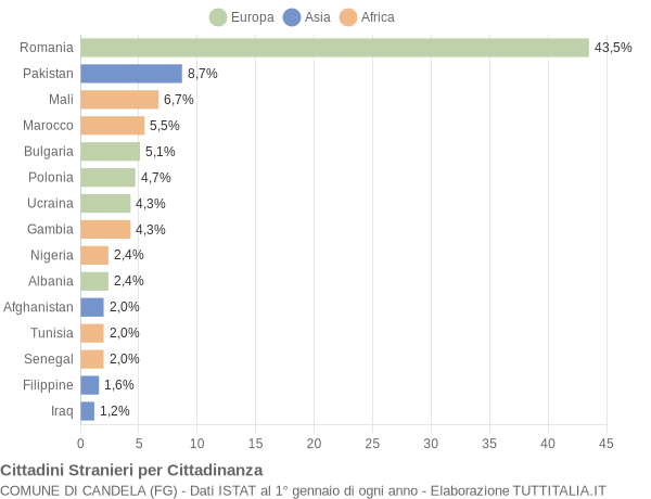 Grafico cittadinanza stranieri - Candela 2017