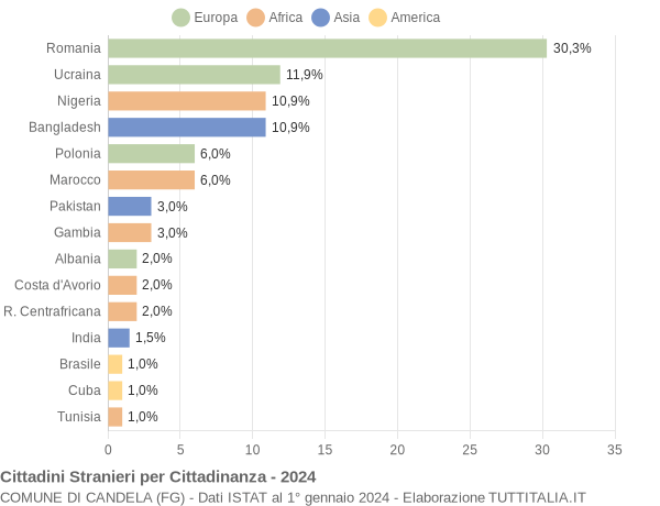 Grafico cittadinanza stranieri - Candela 2024