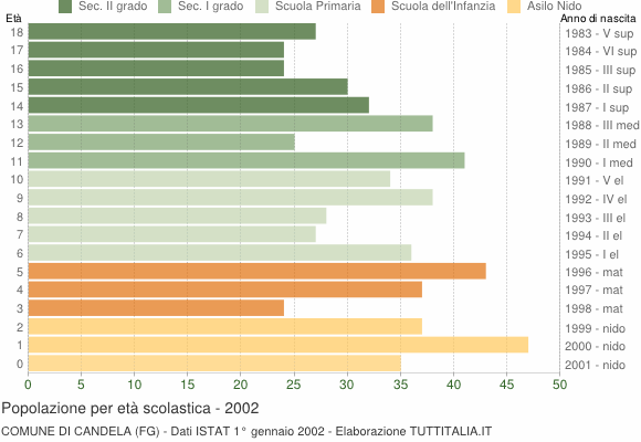 Grafico Popolazione in età scolastica - Candela 2002