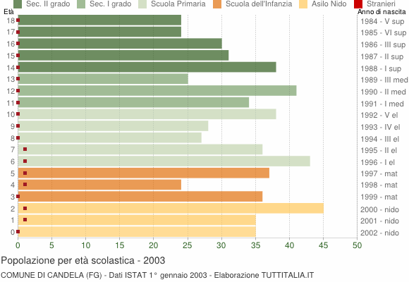 Grafico Popolazione in età scolastica - Candela 2003