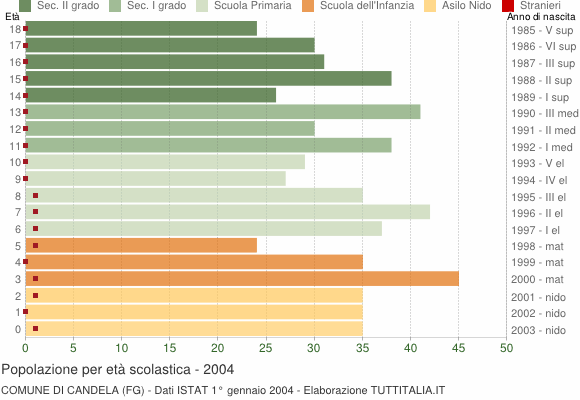 Grafico Popolazione in età scolastica - Candela 2004