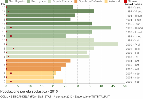 Grafico Popolazione in età scolastica - Candela 2010