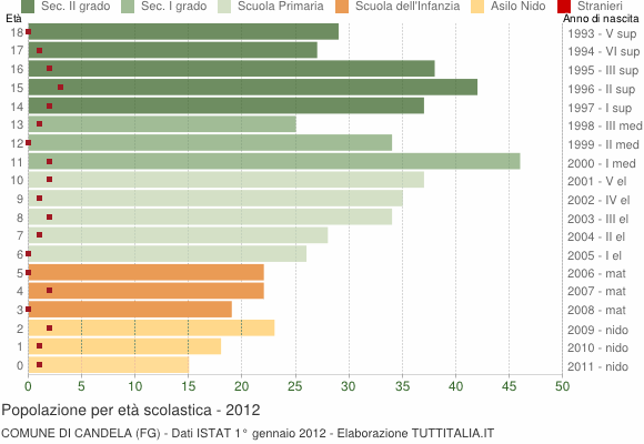 Grafico Popolazione in età scolastica - Candela 2012