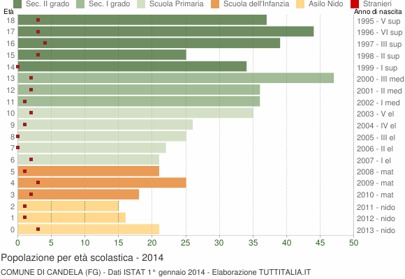 Grafico Popolazione in età scolastica - Candela 2014