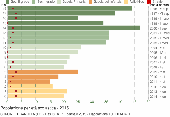 Grafico Popolazione in età scolastica - Candela 2015