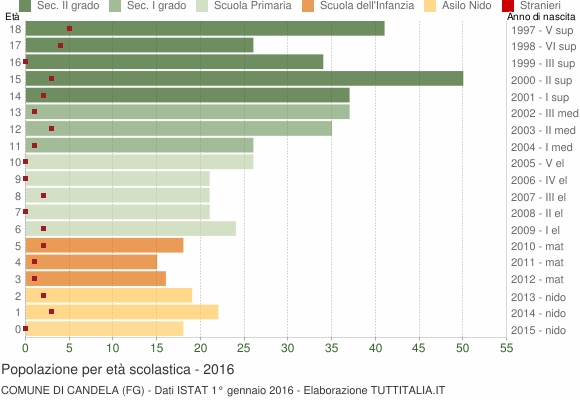 Grafico Popolazione in età scolastica - Candela 2016
