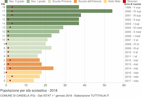 Grafico Popolazione in età scolastica - Candela 2018