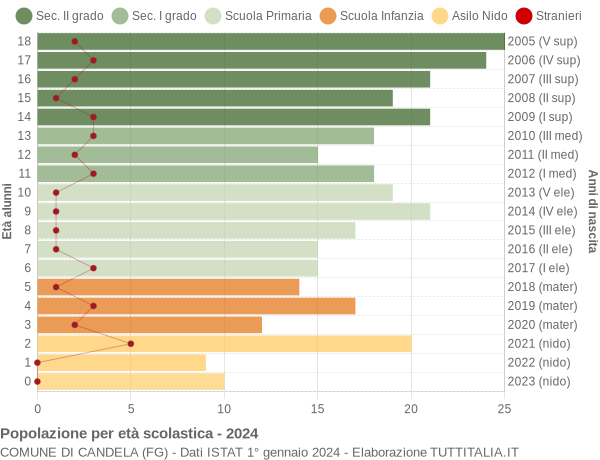 Grafico Popolazione in età scolastica - Candela 2024