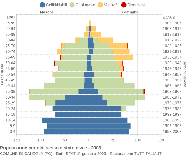 Grafico Popolazione per età, sesso e stato civile Comune di Candela (FG)