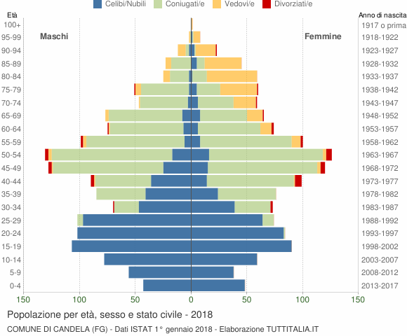 Grafico Popolazione per età, sesso e stato civile Comune di Candela (FG)