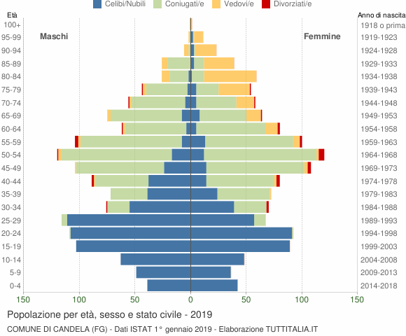 Grafico Popolazione per età, sesso e stato civile Comune di Candela (FG)