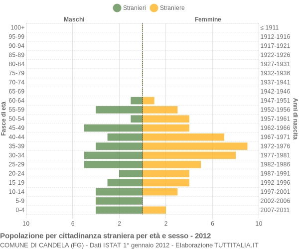 Grafico cittadini stranieri - Candela 2012