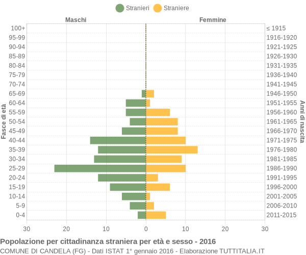 Grafico cittadini stranieri - Candela 2016