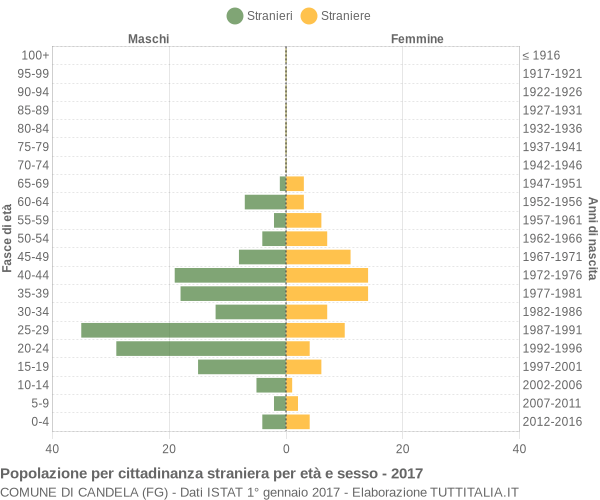 Grafico cittadini stranieri - Candela 2017