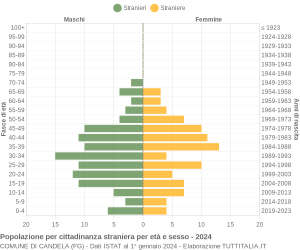 Grafico cittadini stranieri - Candela 2024