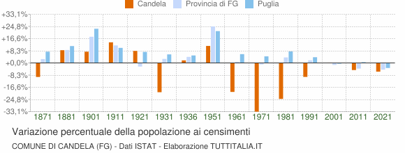 Grafico variazione percentuale della popolazione Comune di Candela (FG)