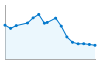 Grafico andamento storico popolazione Comune di Candela (FG)