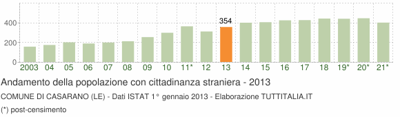 Grafico andamento popolazione stranieri Comune di Casarano (LE)