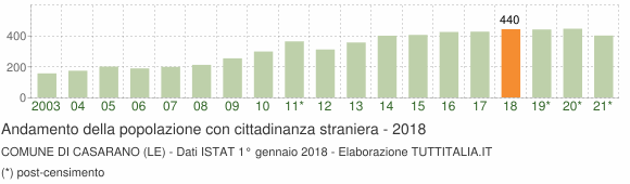Grafico andamento popolazione stranieri Comune di Casarano (LE)
