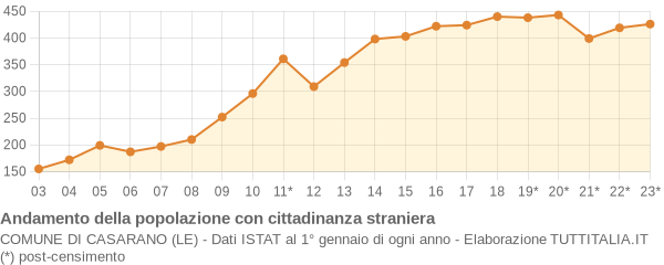 Andamento popolazione stranieri Comune di Casarano (LE)