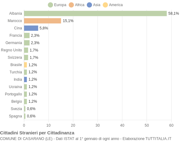 Grafico cittadinanza stranieri - Casarano 2004