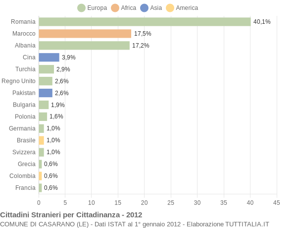 Grafico cittadinanza stranieri - Casarano 2012