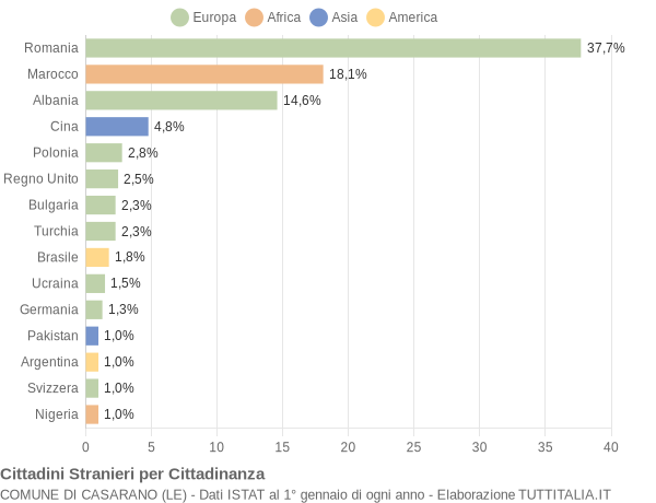 Grafico cittadinanza stranieri - Casarano 2014