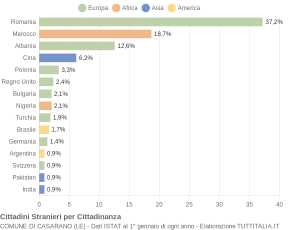 Grafico cittadinanza stranieri - Casarano 2016