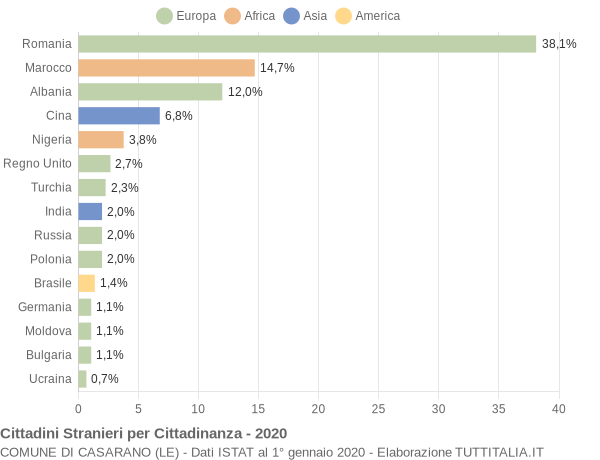 Grafico cittadinanza stranieri - Casarano 2020