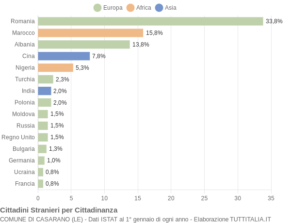 Grafico cittadinanza stranieri - Casarano 2021