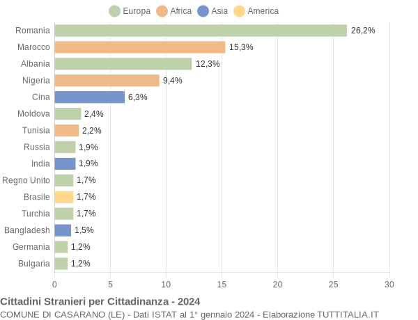 Grafico cittadinanza stranieri - Casarano 2024