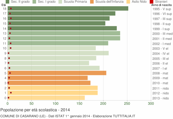 Grafico Popolazione in età scolastica - Casarano 2014