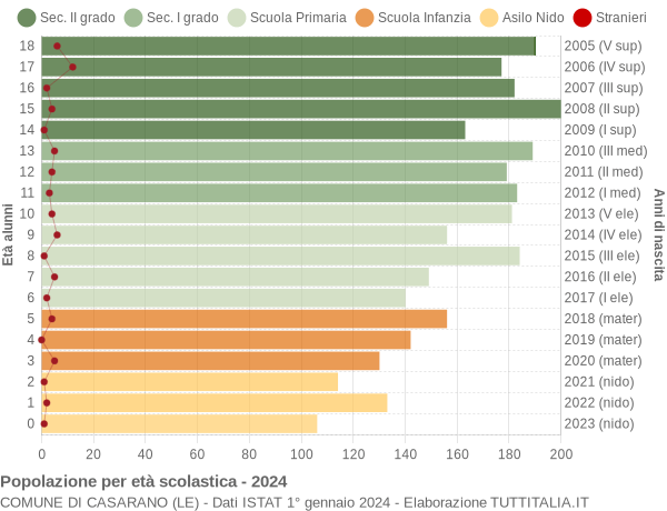 Grafico Popolazione in età scolastica - Casarano 2024