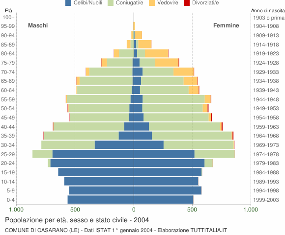 Grafico Popolazione per età, sesso e stato civile Comune di Casarano (LE)