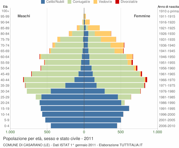 Grafico Popolazione per età, sesso e stato civile Comune di Casarano (LE)