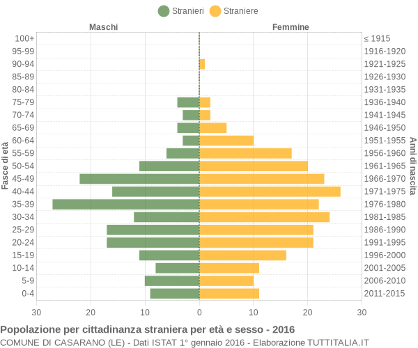 Grafico cittadini stranieri - Casarano 2016