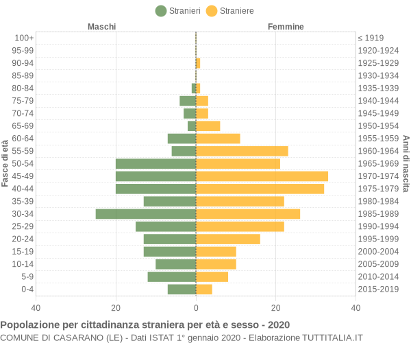 Grafico cittadini stranieri - Casarano 2020