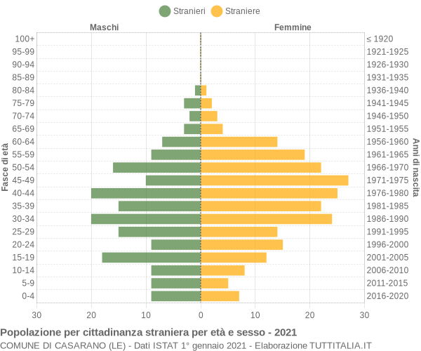 Grafico cittadini stranieri - Casarano 2021