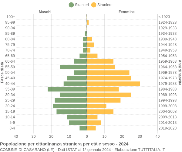 Grafico cittadini stranieri - Casarano 2024