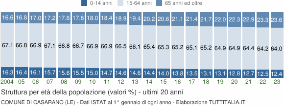 Grafico struttura della popolazione Comune di Casarano (LE)
