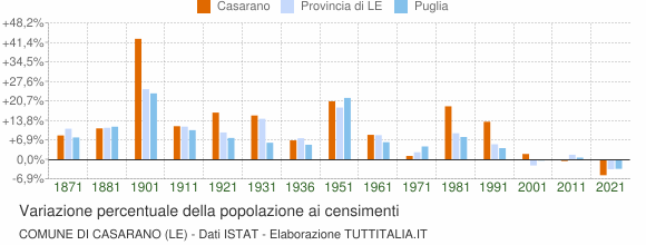Grafico variazione percentuale della popolazione Comune di Casarano (LE)