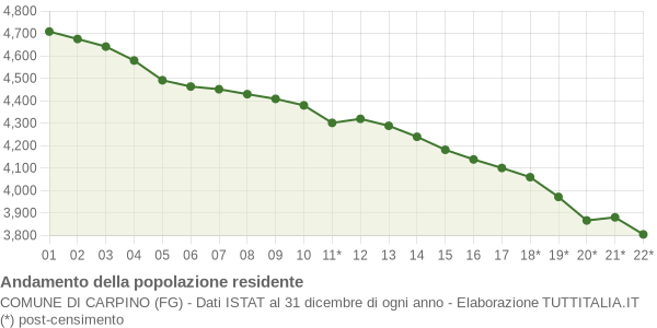 Andamento popolazione Comune di Carpino (FG)