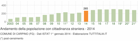 Grafico andamento popolazione stranieri Comune di Carpino (FG)