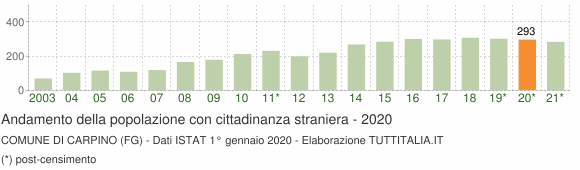 Grafico andamento popolazione stranieri Comune di Carpino (FG)