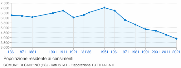 Grafico andamento storico popolazione Comune di Carpino (FG)