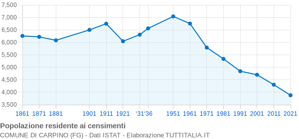 Grafico andamento storico popolazione Comune di Carpino (FG)