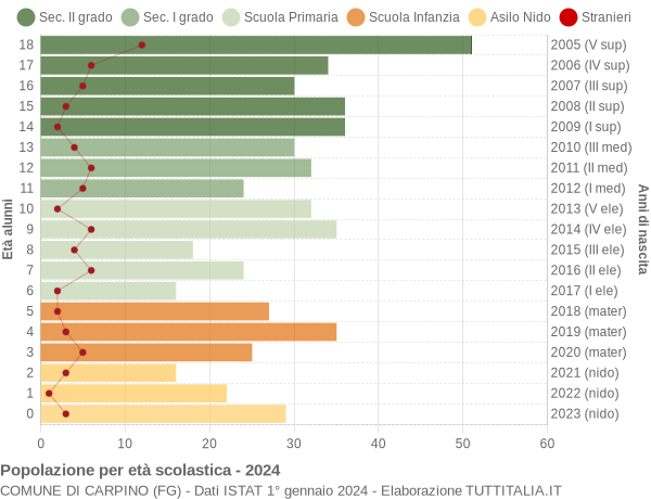 Grafico Popolazione in età scolastica - Carpino 2024